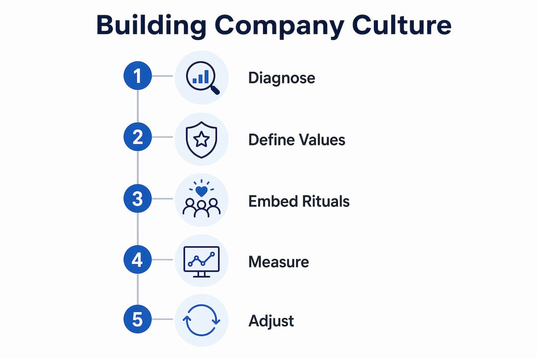 Infographic outlining company culture building steps